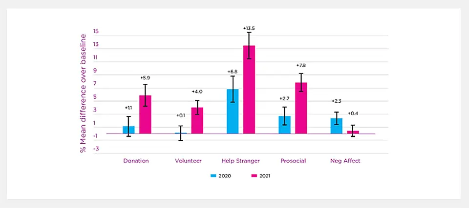 World Happiness Report 2022, figur 2.6