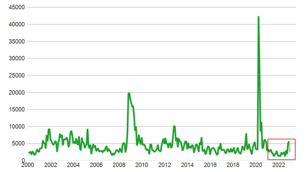 personer berörda av varsel 2000-2022