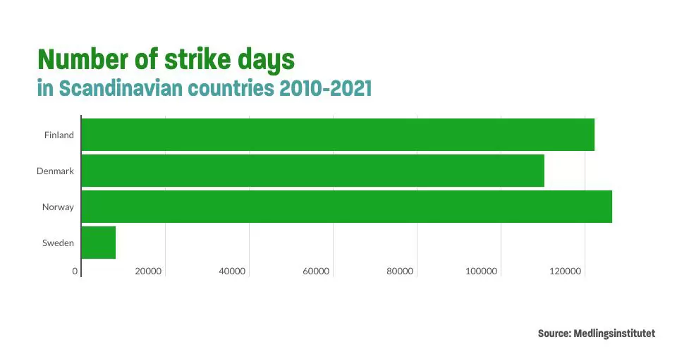 Antal strejkdagar i skandinaviska länder 2010-2021