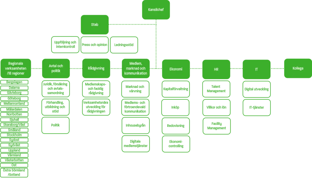 Unionens organisation