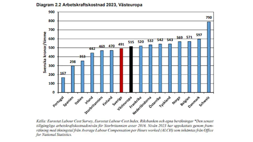 Graf som visar arbetskostnad i Västeuropa