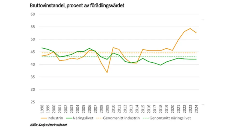 Graf 3 - Bruttovinstandel, procent av förädlingsvärdet