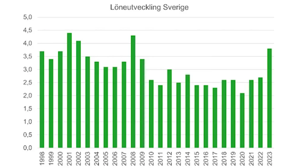 Graf 4 - som visar löneutvecklingen i Sverige