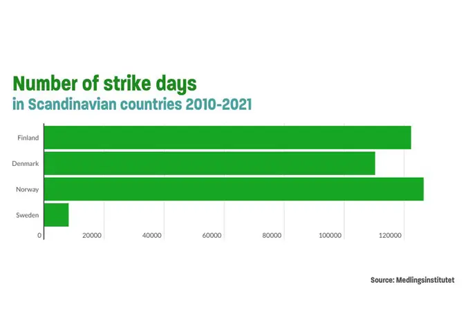 Peaceful swedish model with few strike days